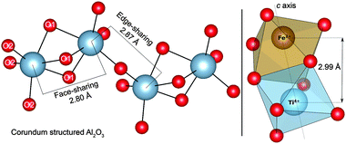 Illustration of the distorted Al-centred octahedra present in face-sharing and edge-sharing configurations in bulk corundum (left). Face-sharing nearest-neighbour titanium and iron oxygen octahedra are also drawn (right).