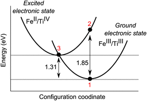 Configurational coordinate diagram for face-sharing iron and titanium in the corundum lattice. The vertical Franck–Condon transition (1 to 2) corresponds to 1.85 eV, while the thermal (zero phonon) transition (1 to 3) corresponds to 1.31 eV.