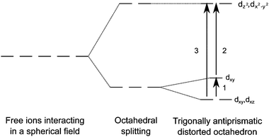 Splitting diagram of trigonal anti-prismatic geometry of metal centres in sapphire.