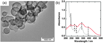 (a) Transmission electron microscope (TEM) image of Na+-exchanged sAlMCM-41. (b) Diffuse reflectance UV-vis spectrum of the QuPh+–NA@sAlMCM-41 composite (red solid line) compared with the UV-vis absorption spectrum of the QuPh+–NA ion in MeCN (black dotted line). Positions of peaks and shoulders are indicated by broken lines.