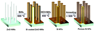 Si nanotube array (Si NTA) fabrication scheme. Si is brought into the system by CVD with silane onto ZnO NWs at 500 °C, with removal of the ZnO core by etching with HCl and NH3. Extent of NT crystallinity is affected by optional annealing.