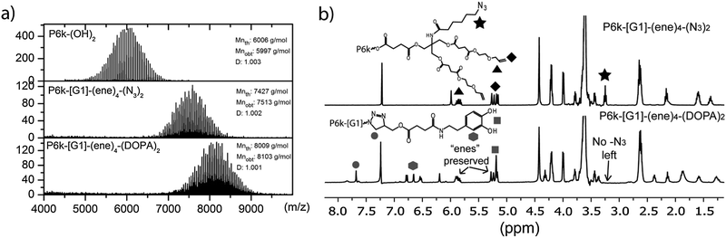 (a) MALDI-ToF and (b) 1H NMR used to follow CuAAC coupling to P6k-G1-ene4-(N3)2 with alkyne functional DOPA.