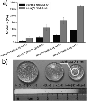 (a) Obtained moduli and (b) water swelling properties.