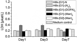 Viability measured by LDH assay for five PEG–dendron hydrogels with medium control. The detection limit was 0.17 μkat L−1.