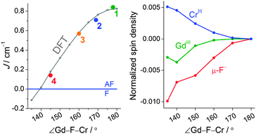 (left) Angular dependence on the J parameters for 1–4 (coloured circles) and DFT results (grey circles). (right) Normalized spin density plot for an angular distortion of 1.