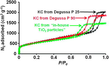 Nitrogen physisorption isotherms (−196 °C) of KCs prepared from different TiO2 templates.