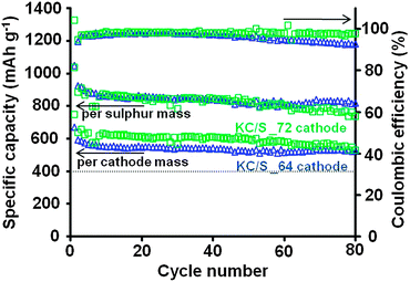 Cycling stabilities and coulombic efficiencies of the KC/S_64 (triangles) and KC/S_72 (squares) cathodes.