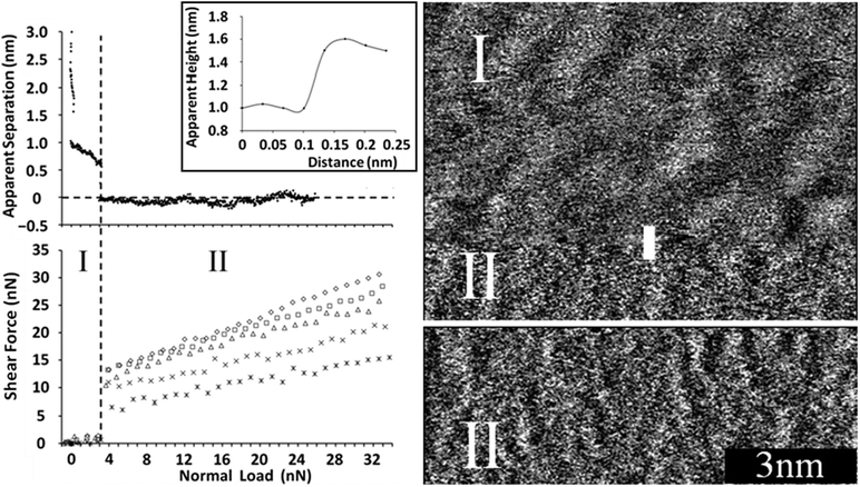 (left) (top) Apparent separation between a mica surface and the silica colloid probe as a function of normal load for the mica–PAN system. (bottom) Shear force as a function of normal load for various sliding velocities using a colloid probe. Stars: 5 μm s−1, crosses: 10 μm s−1, triangles: 20 μm s−1, squares: 30 μm s−1, diamonds: 40 μm s−1. The dashed vertical line delineates regions I and II (see text). (right) Sharp AFM tip images of the PAN–mica interface. The black 3 nm scale is valid for both images. In (I) the sharp tip is imaging the final transition zone layer in “soft” contact mode. While the image was being taken the imaging force increased, rupturing the layer and in (II) the sharp tip images the innermost layer at zero apparent separation. A section analysis for the sharp AFM tip moving from I to II is shown as an inset to the force curve (top left).