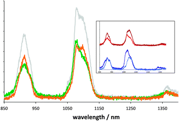 Near-IR luminescence spectra (10−4 M toluene, λex 445 nm). Main: 1c (green), 2c (orange), 1c + 2,2′-diphenyl-amino-pentene (grey). Inset: comparison 1a/2a (light blue/dark blue) and 1b/2b (red/brown).