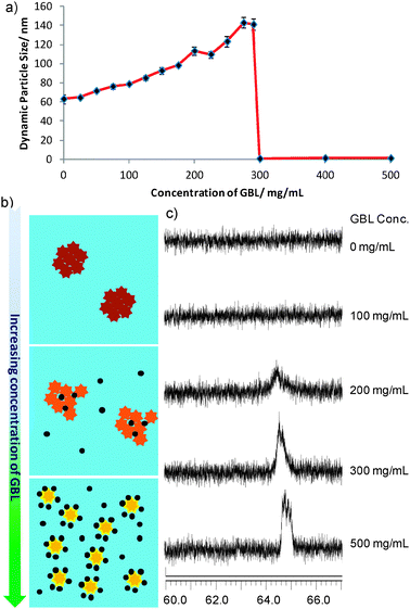 (a) Dynamic particle size of Green Date with different concentrations of GBL in water solution. (b) Schematic explanation of the proposed mechanism of interaction between Green Date and GBL (star: Green Date molecule; black ball: GBL molecule). (c) 19F NMR spectrum of Green Date D2O solution (10 mM with 5% DMSO-d6) with different concentrations of GBL.