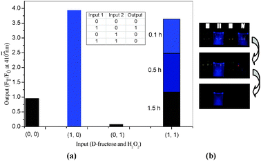 (a) Column spectral and truth table with d-fructose (100 mM) and H2O2 (0.05 mM) as inputs; (b) fluorescent colourimetric detection using naked eye with I (probe only); II (+d-fructose 100 mM); III (+ H2O2 0.10 mM); IV (+d-fructose 100 mM + H2O2 0.10 mM) after 0.1 h, 0.5 h, 1.0 h. The mixture was incubated in pH 9.70 Na2CO3/NaHCO3 buffer at 25 °C. Fluorescence intensities at 410 nm were measured with excitation at 370 nm.