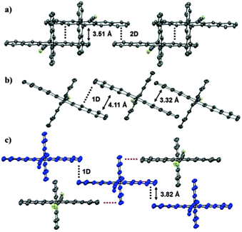 Crystal structures of 1a–c; (a) 2D brick-wall pattern of 1a; (b) 1D slipped stack packing of 1b; (c) 1D slipped stacks of 1c (blue), in which edge-to-face/face-to-face interactions between stacks are highlighted by red/black lines (silyl substituents omitted for clarity).