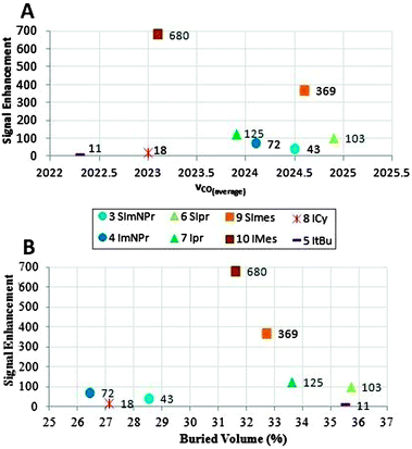 Maximal obtained signal enhancement versus the modified Tolman Electronic Parameter (A) and steric parameter (buried volume) (B).