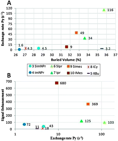 Exchange rate of pyridine versus buried volume (A) and signal enhancement (B).