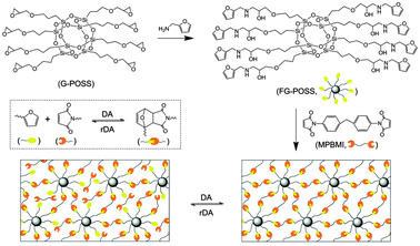 Synthesis route to the self-healing POSS nanocomposite.