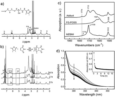(a) 1H NMR spectrum of FG-POSS. (b) Time-dependent 1H NMR spectra of the adduct of FG-POSS and MPBMI. (c) FTIR spectra of FG-POSS, MPBMI and the adduct. (d) Time-dependent UV spectra of the adduct of FG-POSS and MPBMI. The inset of (d) shows the decrease of the absorption at 300 nm with time.