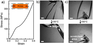 (a) Compressive stress–strain curve and appearance of the as-prepared POSS nanocomposite. (b, c) Visual inspection of the crack-healing behaviour: cracked samples were treated in the oven at (b) 135 °C and (c) 150 °C for 30 min, respectively, and then naturally cooled down in the oven. Scale bar: 1 mm.