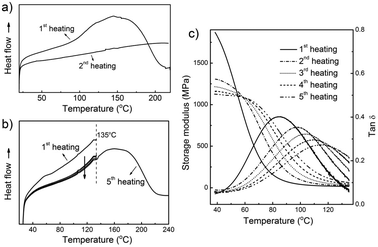(a, b) DSC heating curves of the cross-linked POSS nanocomposite: (a) sample was first heated to 220 °C, and then cooled down to 20 °C in the DSC cell, followed by the second heating; (b) the sample was first heated to 135 °C, kept at that temperature for 30 min, and then cooled down to 25 °C, followed by the second heating. This process was repeated until the fifth heating, where the sample was heated to 240 °C. (c) Storage modulus and loss factor tan δ of the cross-linked POSS nanocomposite at different healing cycles.