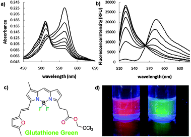 A ratiometric fluorescent dye for the detection of glutathione in live  cells and liver cancer tissue