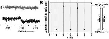 (a) ESR spectra of La@C82–S–Au SAM. Black line: EMF SAM (neutral form); grey in its anionic form. (b) Evolution of the ESR signals (peak to peak intensity) during the potential cycles. One switching cycle (grey boxes) corresponds to the conversion of the SAM between the 0–1–0 states.