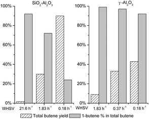 Butene production by decarboxylation of GVL over SiO2–Al2O3 and γ-Al2O3 catalysts. 30 wt% GVL in water, 648 K, 1 bar.