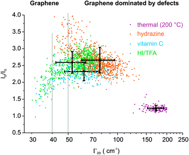 Raman analysis of the overall quality of rGO-n films prepared by four different reduction techniques.