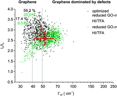 Raman analysis of an rGO-n film prepared from optimized GO-n and compared to normal GO-n.