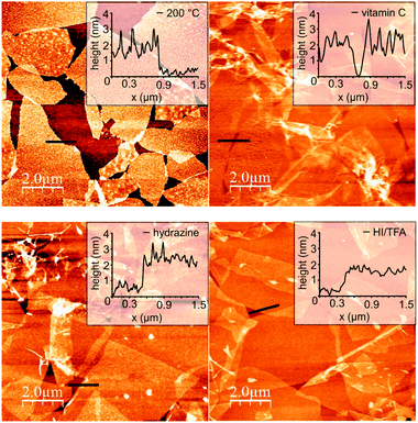 AFM images of differently prepared rGO-n; inset: height profile along the back line.