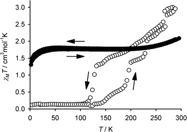 Comparison of the magnetic susceptibility behaviour of 1·2H2O (●)7 and 2·2H2O (○) below room temperature. Both samples were scanned in both cooling and warming mode.