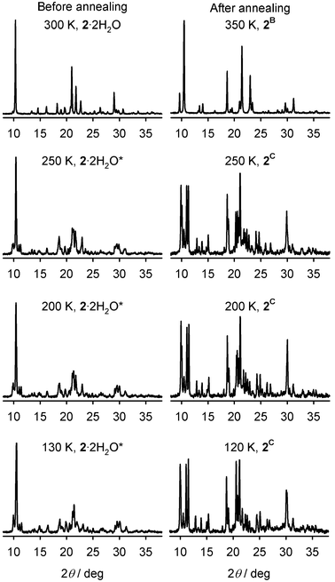 Variable temperature X-ray powder patterns of 2·2H2O before and after annealing at 370 K. The plots are labelled with the phases adopted by the material at each temperature. The powder patterns for 2C are noisier because they were obtained from nujol mull samples in vacuo.