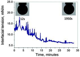 Interfacial tension profile of an aqueous droplet in the oil phase measured by the pending drop method.