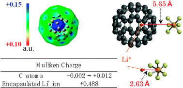 Electrostatic potential of the [Li+@C60] cation and the distance between encapsulated Li+ and outer PF6− obtained by the theoretical calculation (B3LYP/6-31G* method), the distances between Li+ and P for Li+@C60 and LiPF6, and the Mulliken charges on C and Li+ atoms of the [Li+@C60] cation.