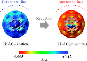 Calculated electrostatic potential (B3LYP/6-31G* method) of Li+@C60 (left) and Li+@C60˙− (right). The left figure is different from Fig. 2 only in the potential range. Li+@C60˙− had a slightly negative potential on the C60 cage (∼0.022). In order to simplify the map, the range was set in +0.002 to +0.12.