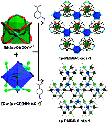 Two Step Crystal Engineering Of Porous Nets From Cr 3 M 3 O Rco 2 6 And Cu 3 M 3 Cl Rnh 2 6 Cl 6 Molecular Building Blocks Chemical Communications Rsc Publishing Doi 10 1039 C3ccd