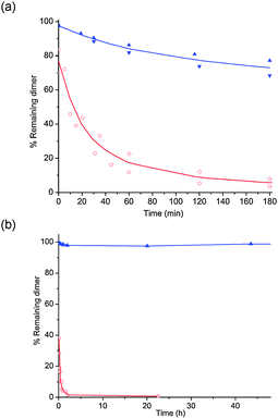 Graphs showing % remaining dinucleotide (UCH2pG in blue and UpG in red) at different times, when subjected to spleen exonuclease, PDE II (a) or RNase A (b) at 37 °C. Quantification of dinucleotide and product was done by integration of the RP-HPLC analysis of the mixtures.