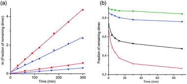(a) Graph showing the natural logarithm of the fraction of remaining dinucleotide (UpG in red and UCH2pG in blue) when subjected to hydrolysis in 0.01 M (lower two lines) and 0.05 M NaOH solutions (upper two lines) at 50 °C. (b) Graph showing % remaining UpG at different times, when subjected to RNase A, in the presence of different amounts of UCH2pG at 37 °C. (Red line: only UpG, i.e., 1 : 0; black line: equimolar amounts, i.e., 1 : 1; blue line: 1 : 5; green line: 1 : 10.)