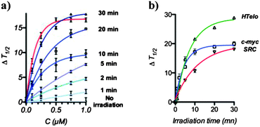 UV-light mediated restoration of quadruplex stabilisation property of [C]-PDS. (a) FRET melting profiles showing the stabilization of a SRC quadruplex motif (200 nM) by an increasing amount of [C]-PDS after different irradiation times (blue curves) and by PDS (red line), (b) stabilisation of HTelo, c-myc and SRC quadruplex motifs (200 nM) with 1 μM of [C]-PDS as a function of irradiation time.