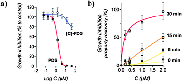 UV-light mediated restoration of growth inhibition properties of [C]-PDS. The experiments were conducted using MRC5-SV40 cells. (a) Growth inhibition properties of PDS and [C]-PDS compared to an untreated sample. (b) Comparison of the effect of [C]-PDS, at different concentrations and for different irradiation times, with the effect of a 2 μM treatment with PDS. These results are the combination of triplicate and error bars represent the standard deviation.