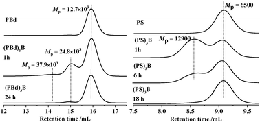 The products of coupling of PBd and PS anions with BF3OEt2 decompose during SEC measurements (THF at 35 °C).