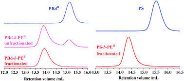 Syntheses of PBd-b-PE and PS-b-PE monitored by HT-SEC using TCB as an eluent at 150 °C. a The negative peak was shown with positive style for better comparison (dn/dc of PE and PBd are negative in TCB).