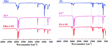 FTIR spectra of PBd-b-PE and PS-b-PE copolymers, aPE standard with a molecular weight of 2000.