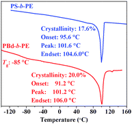 DSC curves of PBd-b-PE and PS-b-PE diblock copolymers.