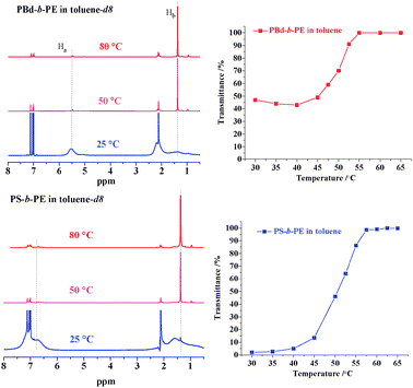 Thermal responses of PBd-b-PE and PS-b-PE copolymers revealed by 1H NMR in toluene-d8 (left) at different temperatures and UCST measurements in toluene (3 mg mL−1) (right).