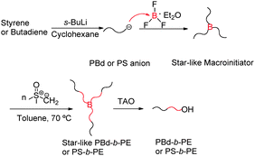 Combination of anionic polymerization and polyhomologation leading to PBd-b-PE and PS-b-PE block copolymers (BF3OEt2: “bridge” molecule).