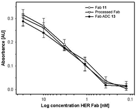 ELISA analysis of Fab 11, processed Fab and Fab ADC 13 binding to the HER2 antigen.