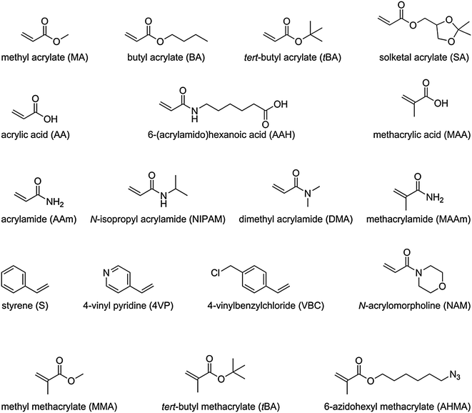 Monomers grafted to silica surfaces using RAFT.