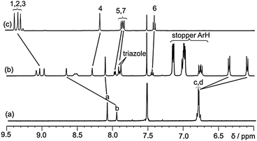 1H NMR spectra of (a) macrocycle 1, (b) rotaxane 5·NO3 (c) axle precursor 3·NO3 in 1 : 1 CDCl3–CD3OD (500 MHz). For atom labels see Scheme 2.