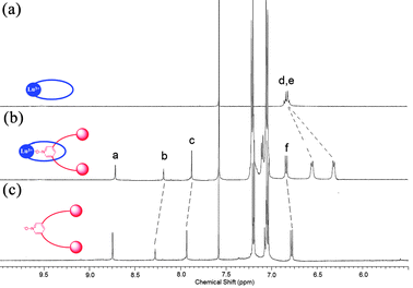 Partial 1H NMR spectra in CDCl3–CD3OD 1 : 1 at 293 K of (a) macrocycle 4a, (b) [2]rotaxane 8a, and (c) axle. For atom labels see Scheme 3.