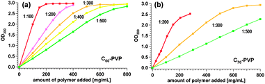 Solubility curves of C60– (a) and C70–PVP (b) in water. To an aliquot of each polymer, Milli-Q water was added and subsequently filtered. The filtrates were diluted with Milli-Q water before the absorption measurements.