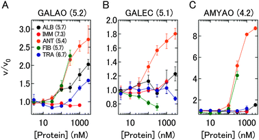 Changes in the activities of three EPCs. The y-axis indicates that the ratio of velocities of absorbance increases before (v0) and after (v) the addition of proteins. pI of enzymes and proteins are shown in parentheses.